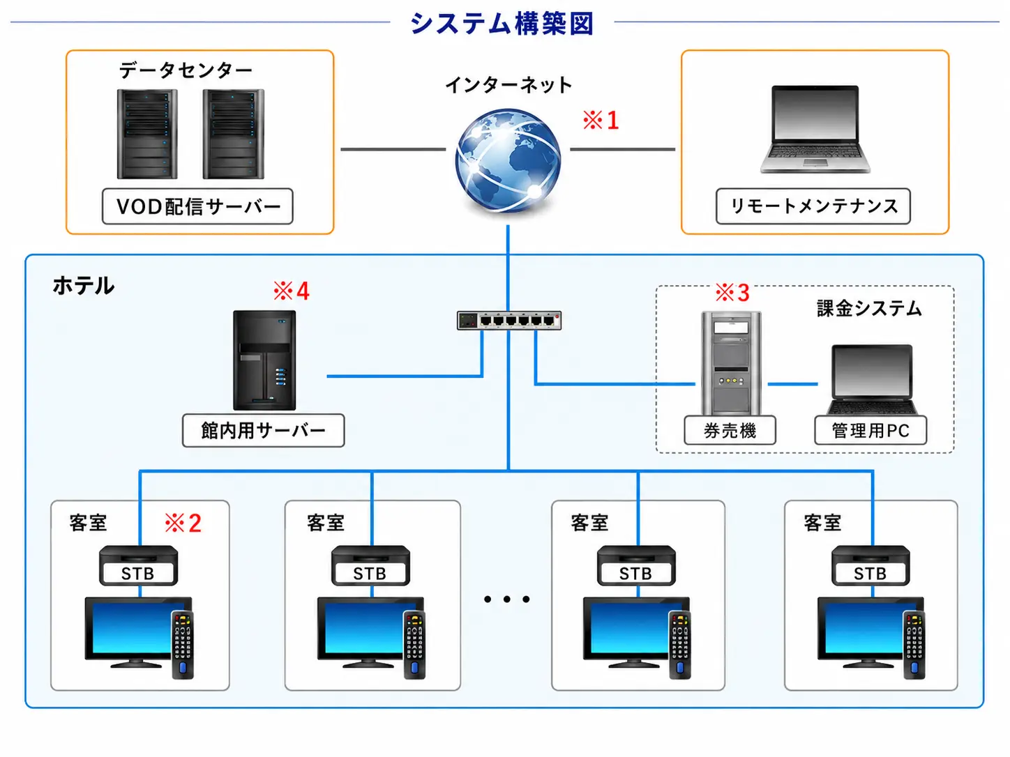VODシステム構築図